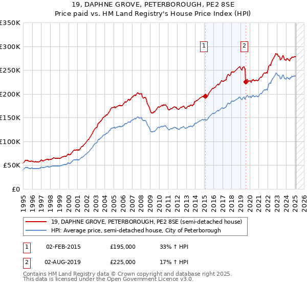 19, DAPHNE GROVE, PETERBOROUGH, PE2 8SE: Price paid vs HM Land Registry's House Price Index