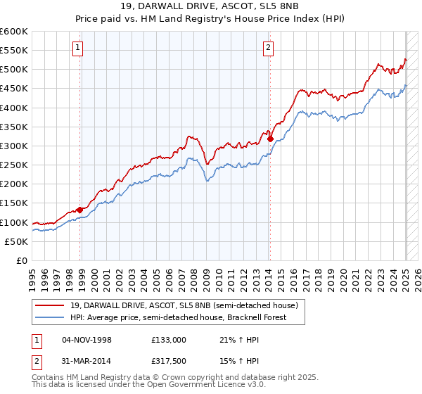 19, DARWALL DRIVE, ASCOT, SL5 8NB: Price paid vs HM Land Registry's House Price Index