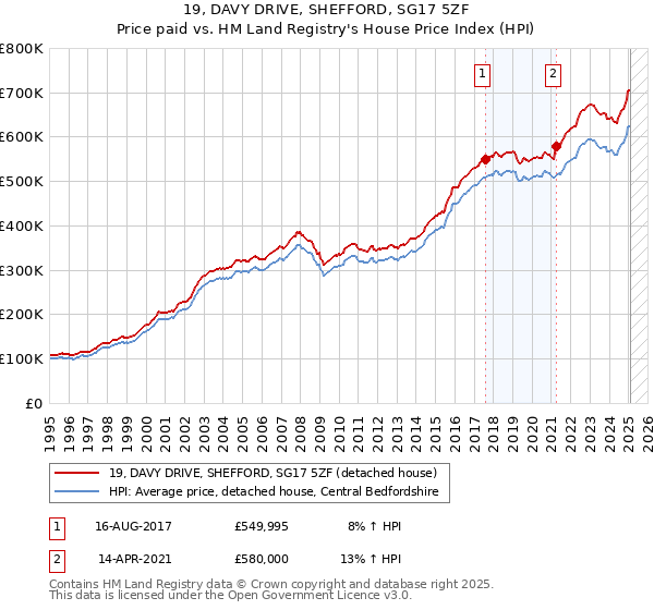 19, DAVY DRIVE, SHEFFORD, SG17 5ZF: Price paid vs HM Land Registry's House Price Index