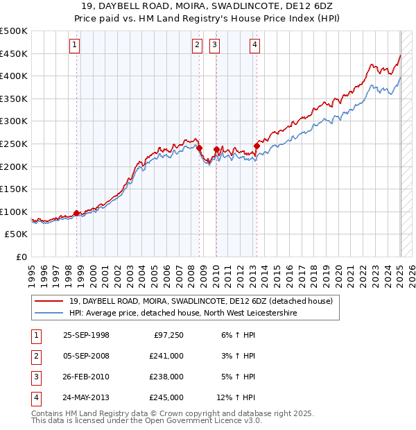 19, DAYBELL ROAD, MOIRA, SWADLINCOTE, DE12 6DZ: Price paid vs HM Land Registry's House Price Index
