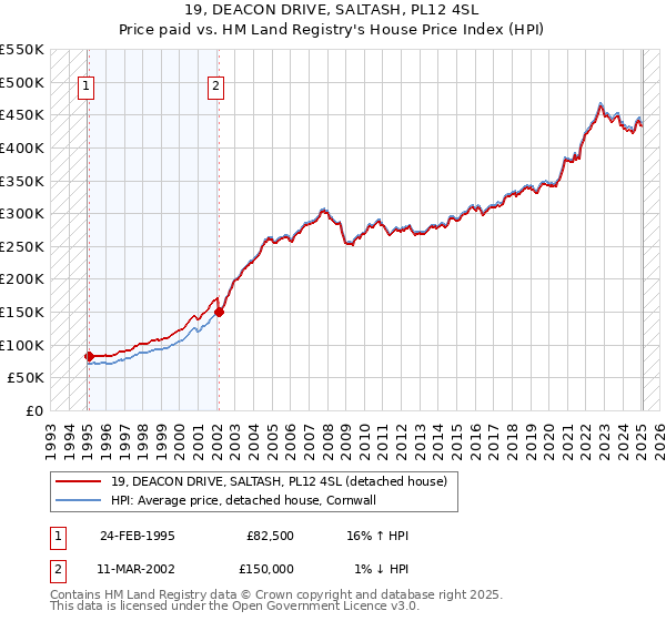 19, DEACON DRIVE, SALTASH, PL12 4SL: Price paid vs HM Land Registry's House Price Index