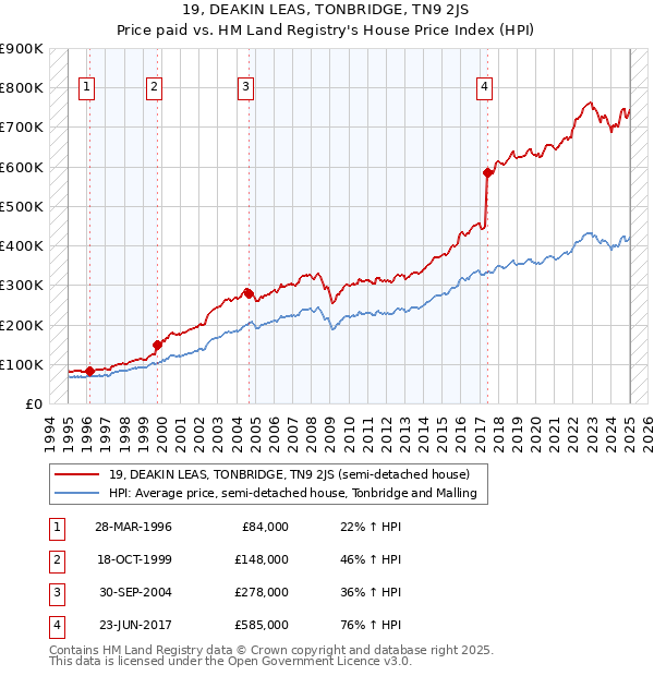 19, DEAKIN LEAS, TONBRIDGE, TN9 2JS: Price paid vs HM Land Registry's House Price Index