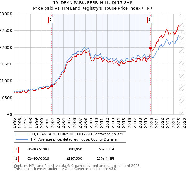 19, DEAN PARK, FERRYHILL, DL17 8HP: Price paid vs HM Land Registry's House Price Index