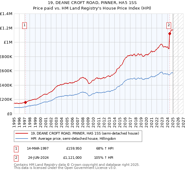 19, DEANE CROFT ROAD, PINNER, HA5 1SS: Price paid vs HM Land Registry's House Price Index