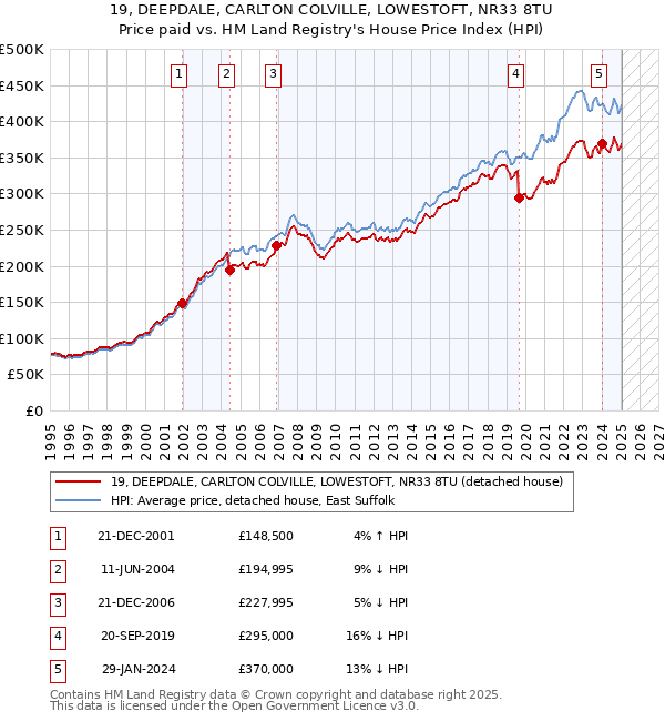 19, DEEPDALE, CARLTON COLVILLE, LOWESTOFT, NR33 8TU: Price paid vs HM Land Registry's House Price Index