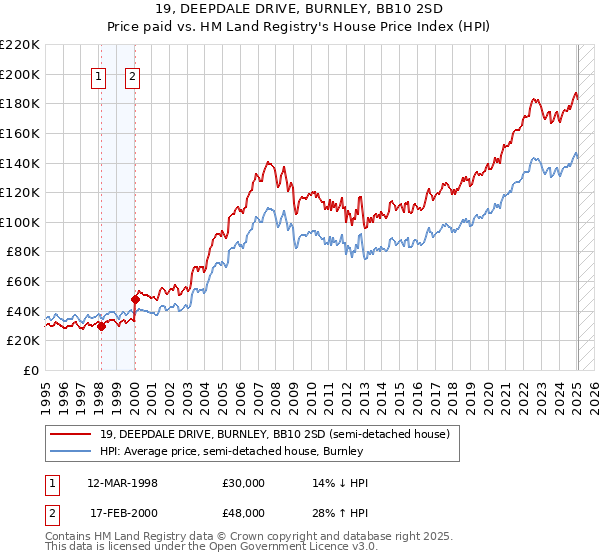 19, DEEPDALE DRIVE, BURNLEY, BB10 2SD: Price paid vs HM Land Registry's House Price Index