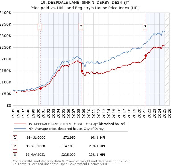 19, DEEPDALE LANE, SINFIN, DERBY, DE24 3JY: Price paid vs HM Land Registry's House Price Index