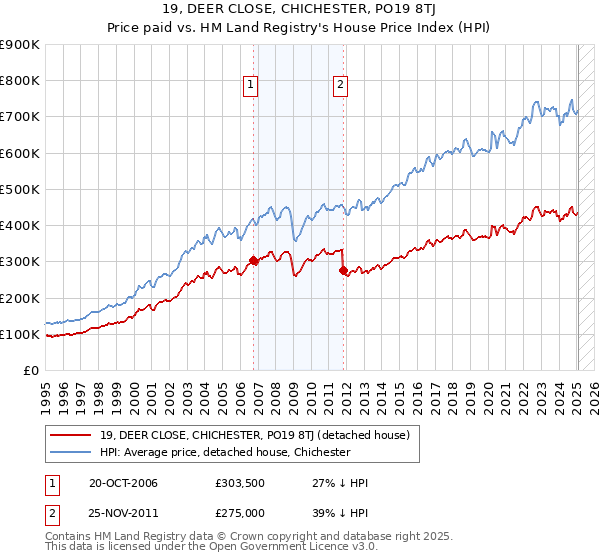 19, DEER CLOSE, CHICHESTER, PO19 8TJ: Price paid vs HM Land Registry's House Price Index