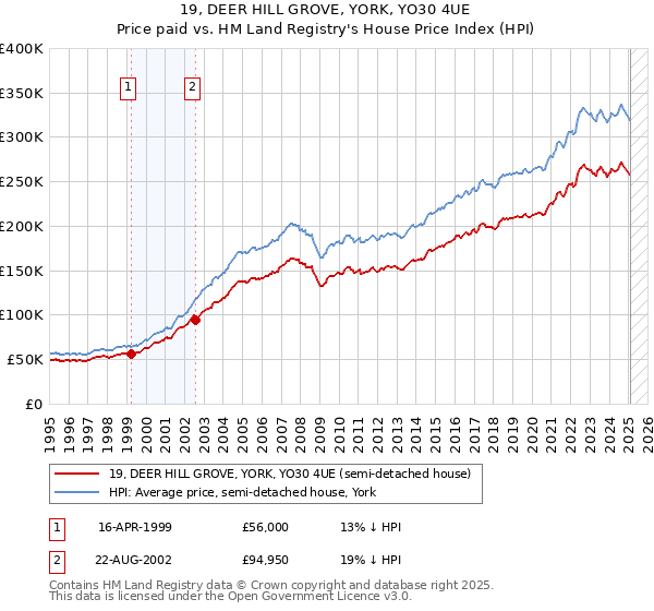 19, DEER HILL GROVE, YORK, YO30 4UE: Price paid vs HM Land Registry's House Price Index