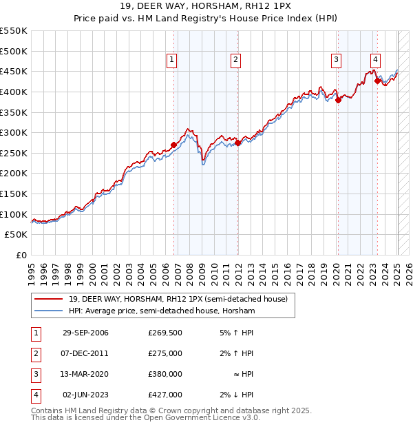 19, DEER WAY, HORSHAM, RH12 1PX: Price paid vs HM Land Registry's House Price Index