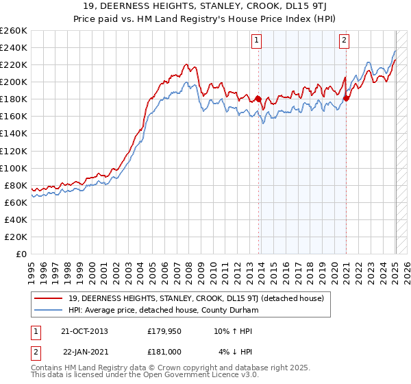19, DEERNESS HEIGHTS, STANLEY, CROOK, DL15 9TJ: Price paid vs HM Land Registry's House Price Index