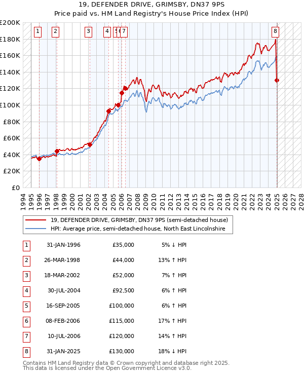 19, DEFENDER DRIVE, GRIMSBY, DN37 9PS: Price paid vs HM Land Registry's House Price Index