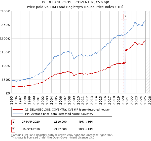 19, DELAGE CLOSE, COVENTRY, CV6 6JP: Price paid vs HM Land Registry's House Price Index
