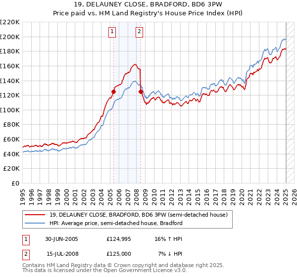 19, DELAUNEY CLOSE, BRADFORD, BD6 3PW: Price paid vs HM Land Registry's House Price Index