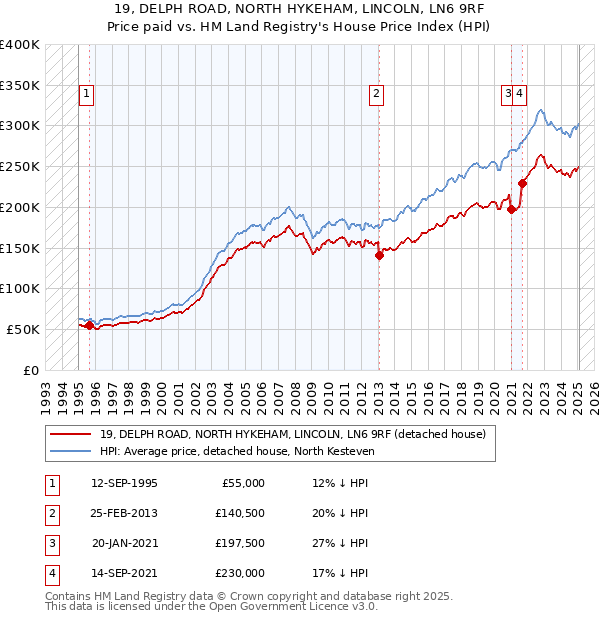 19, DELPH ROAD, NORTH HYKEHAM, LINCOLN, LN6 9RF: Price paid vs HM Land Registry's House Price Index
