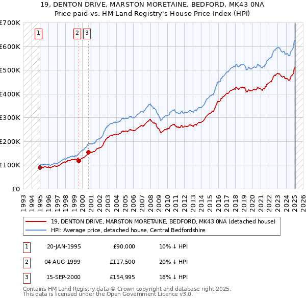 19, DENTON DRIVE, MARSTON MORETAINE, BEDFORD, MK43 0NA: Price paid vs HM Land Registry's House Price Index