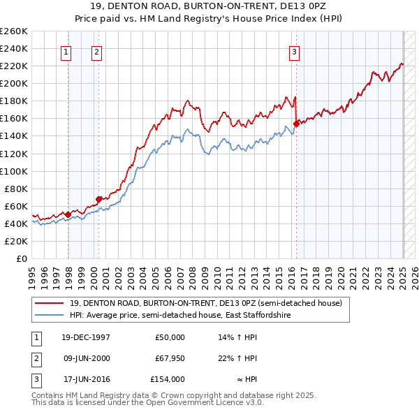 19, DENTON ROAD, BURTON-ON-TRENT, DE13 0PZ: Price paid vs HM Land Registry's House Price Index