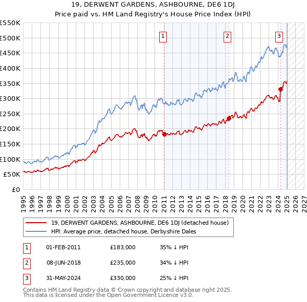 19, DERWENT GARDENS, ASHBOURNE, DE6 1DJ: Price paid vs HM Land Registry's House Price Index