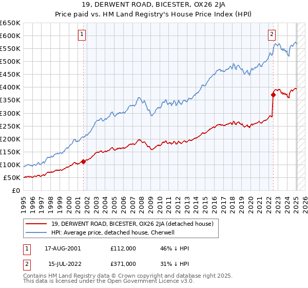 19, DERWENT ROAD, BICESTER, OX26 2JA: Price paid vs HM Land Registry's House Price Index