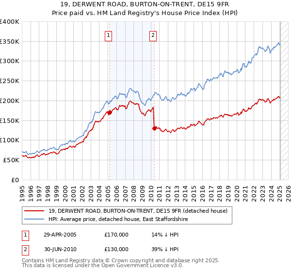 19, DERWENT ROAD, BURTON-ON-TRENT, DE15 9FR: Price paid vs HM Land Registry's House Price Index