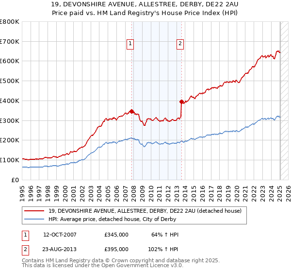 19, DEVONSHIRE AVENUE, ALLESTREE, DERBY, DE22 2AU: Price paid vs HM Land Registry's House Price Index