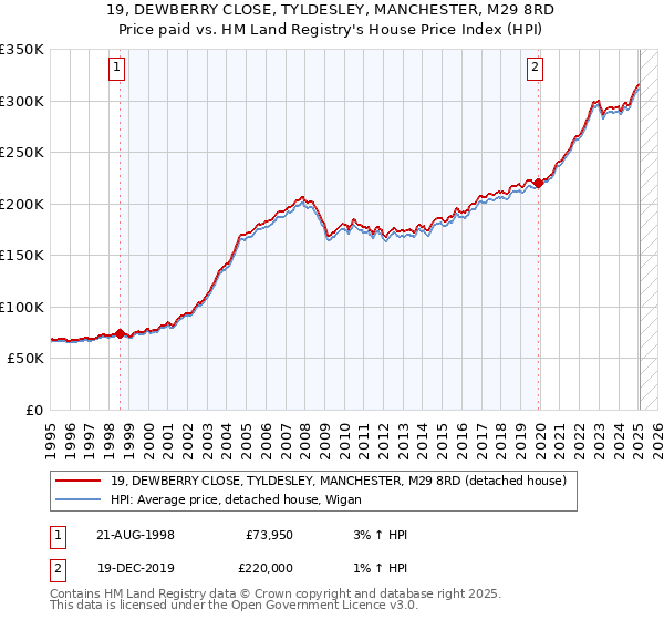 19, DEWBERRY CLOSE, TYLDESLEY, MANCHESTER, M29 8RD: Price paid vs HM Land Registry's House Price Index