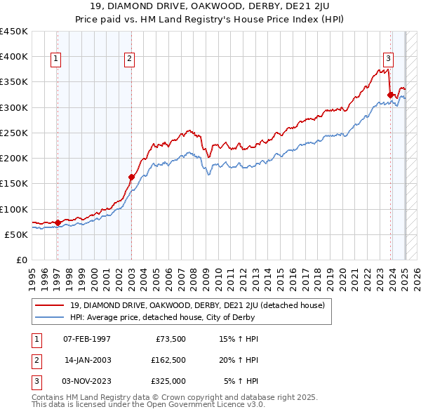 19, DIAMOND DRIVE, OAKWOOD, DERBY, DE21 2JU: Price paid vs HM Land Registry's House Price Index