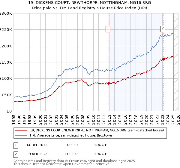 19, DICKENS COURT, NEWTHORPE, NOTTINGHAM, NG16 3RG: Price paid vs HM Land Registry's House Price Index