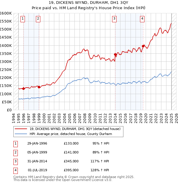 19, DICKENS WYND, DURHAM, DH1 3QY: Price paid vs HM Land Registry's House Price Index