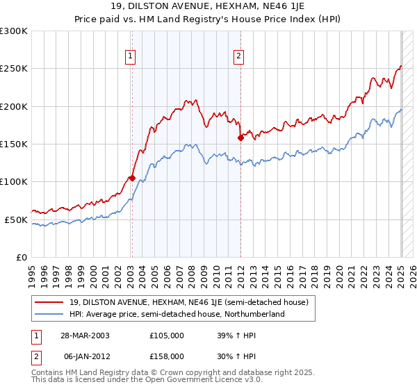 19, DILSTON AVENUE, HEXHAM, NE46 1JE: Price paid vs HM Land Registry's House Price Index