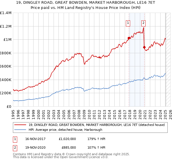 19, DINGLEY ROAD, GREAT BOWDEN, MARKET HARBOROUGH, LE16 7ET: Price paid vs HM Land Registry's House Price Index