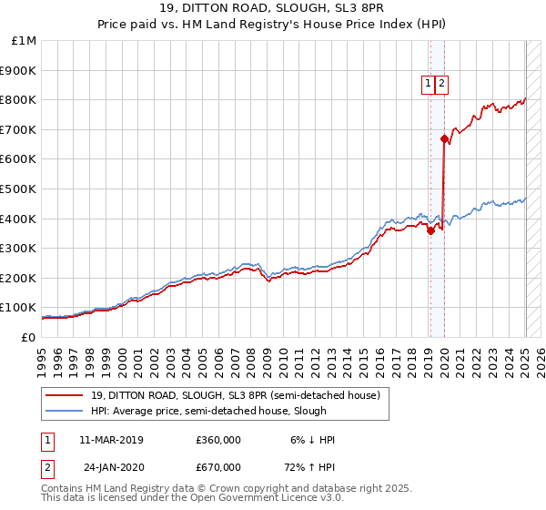 19, DITTON ROAD, SLOUGH, SL3 8PR: Price paid vs HM Land Registry's House Price Index