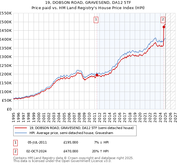 19, DOBSON ROAD, GRAVESEND, DA12 5TF: Price paid vs HM Land Registry's House Price Index