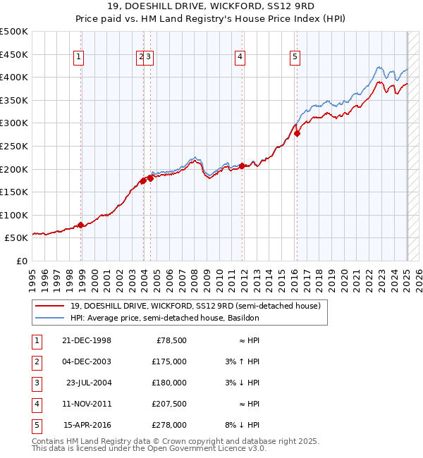 19, DOESHILL DRIVE, WICKFORD, SS12 9RD: Price paid vs HM Land Registry's House Price Index