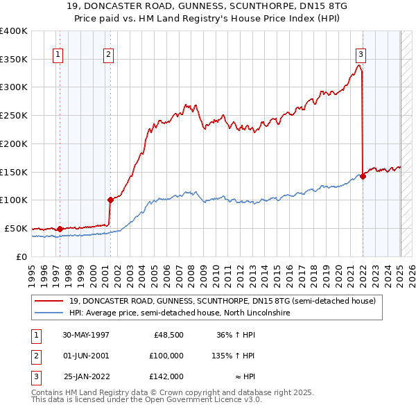 19, DONCASTER ROAD, GUNNESS, SCUNTHORPE, DN15 8TG: Price paid vs HM Land Registry's House Price Index