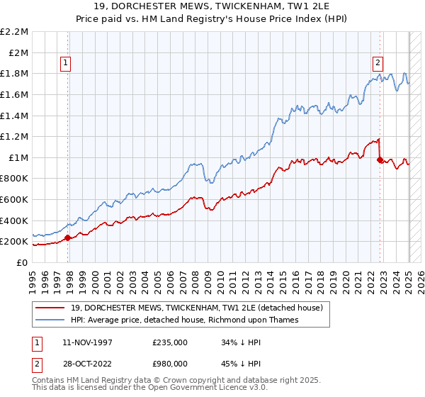 19, DORCHESTER MEWS, TWICKENHAM, TW1 2LE: Price paid vs HM Land Registry's House Price Index