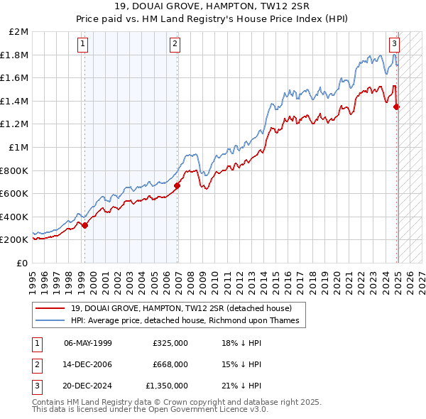 19, DOUAI GROVE, HAMPTON, TW12 2SR: Price paid vs HM Land Registry's House Price Index