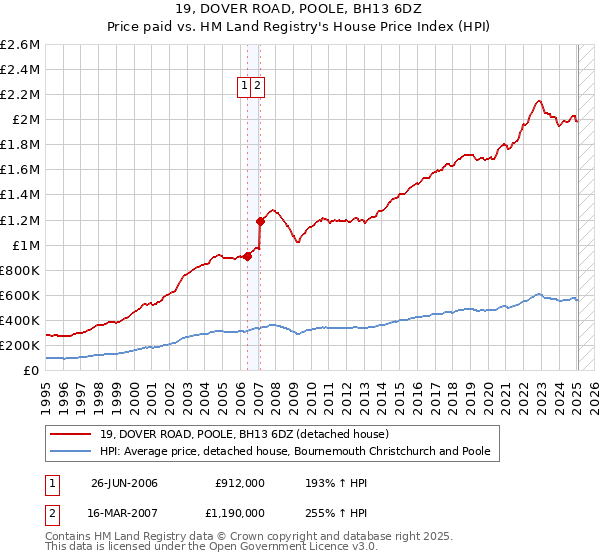 19, DOVER ROAD, POOLE, BH13 6DZ: Price paid vs HM Land Registry's House Price Index