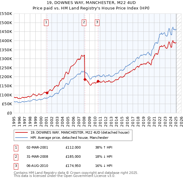 19, DOWNES WAY, MANCHESTER, M22 4UD: Price paid vs HM Land Registry's House Price Index