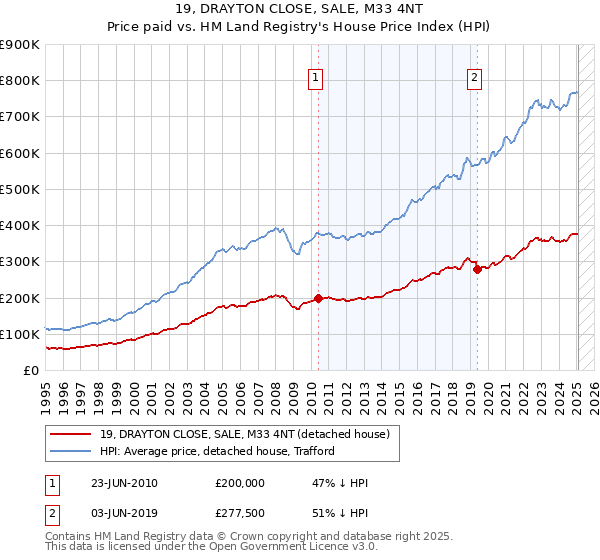 19, DRAYTON CLOSE, SALE, M33 4NT: Price paid vs HM Land Registry's House Price Index