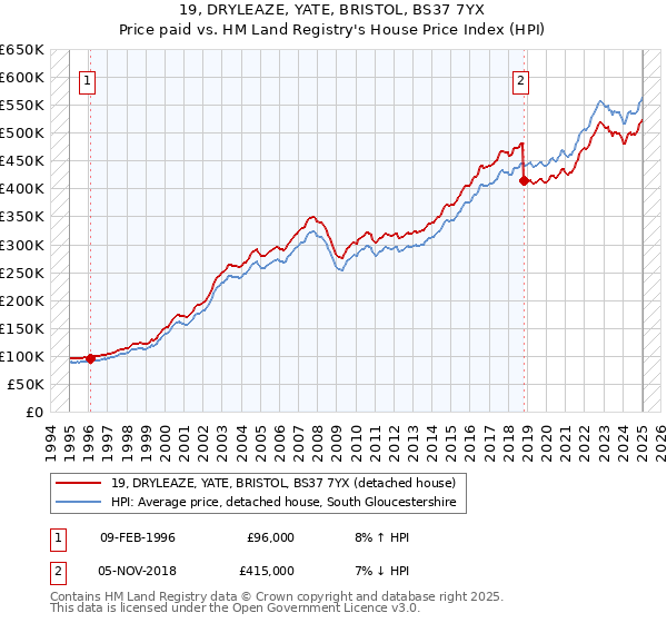 19, DRYLEAZE, YATE, BRISTOL, BS37 7YX: Price paid vs HM Land Registry's House Price Index