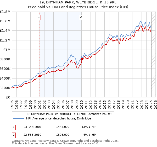 19, DRYNHAM PARK, WEYBRIDGE, KT13 9RE: Price paid vs HM Land Registry's House Price Index