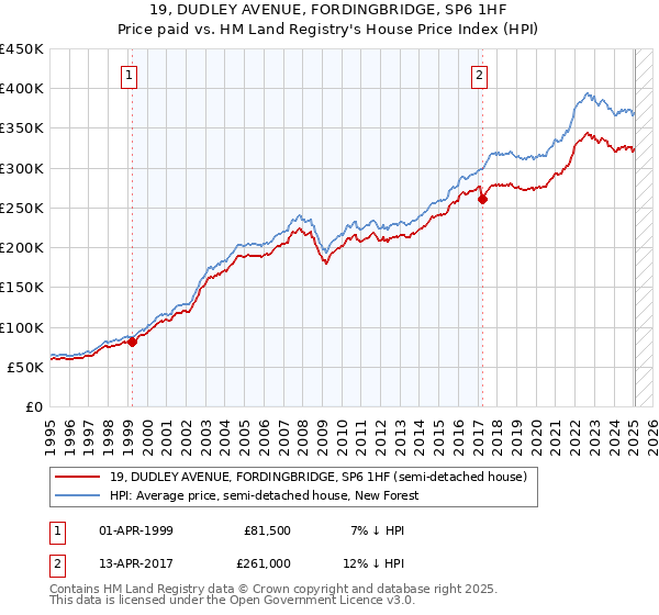 19, DUDLEY AVENUE, FORDINGBRIDGE, SP6 1HF: Price paid vs HM Land Registry's House Price Index