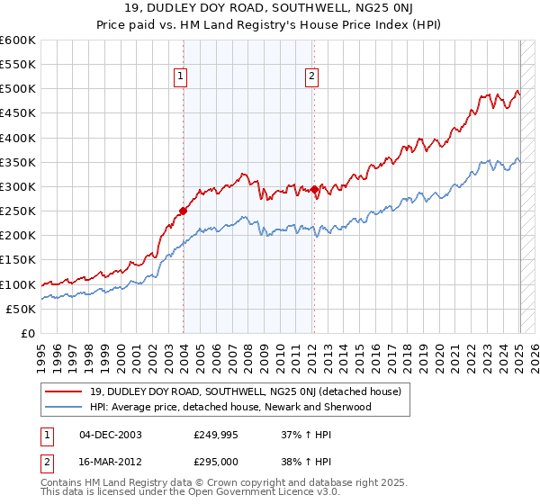 19, DUDLEY DOY ROAD, SOUTHWELL, NG25 0NJ: Price paid vs HM Land Registry's House Price Index