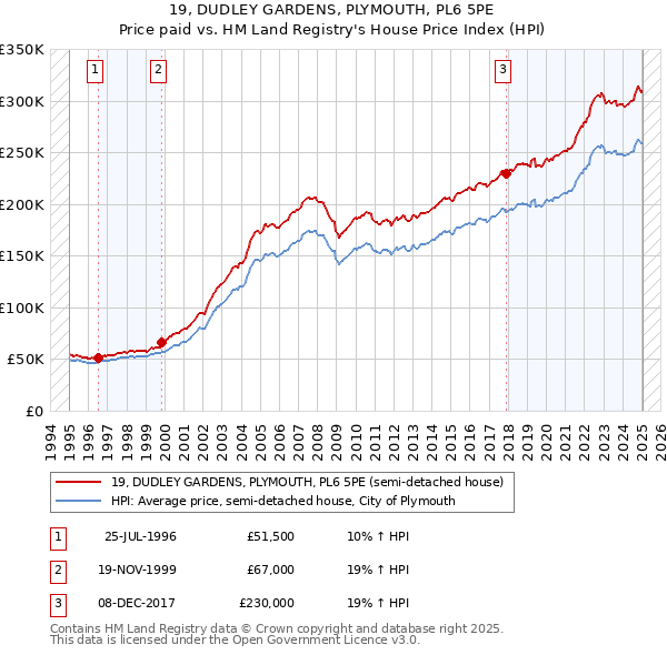 19, DUDLEY GARDENS, PLYMOUTH, PL6 5PE: Price paid vs HM Land Registry's House Price Index