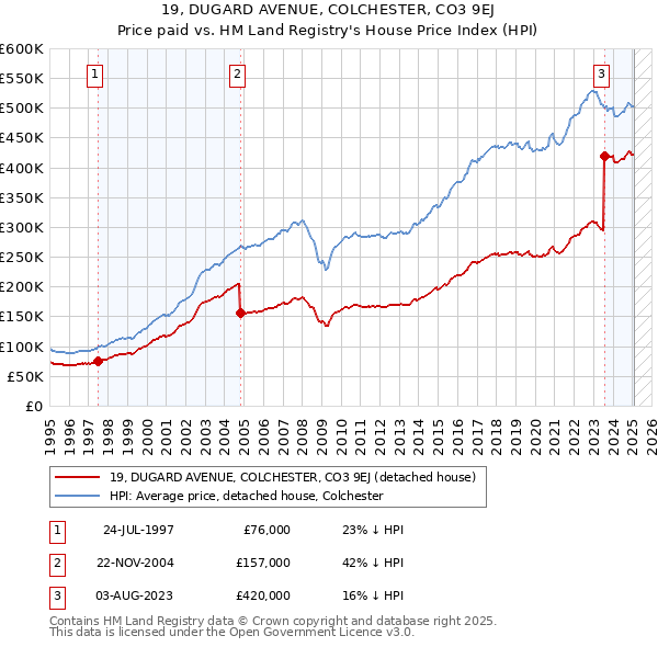 19, DUGARD AVENUE, COLCHESTER, CO3 9EJ: Price paid vs HM Land Registry's House Price Index