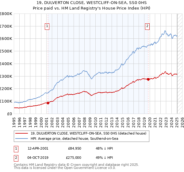 19, DULVERTON CLOSE, WESTCLIFF-ON-SEA, SS0 0HS: Price paid vs HM Land Registry's House Price Index