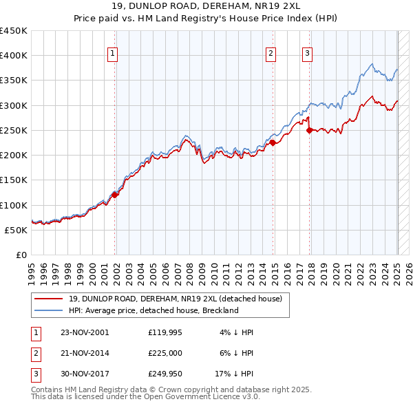 19, DUNLOP ROAD, DEREHAM, NR19 2XL: Price paid vs HM Land Registry's House Price Index