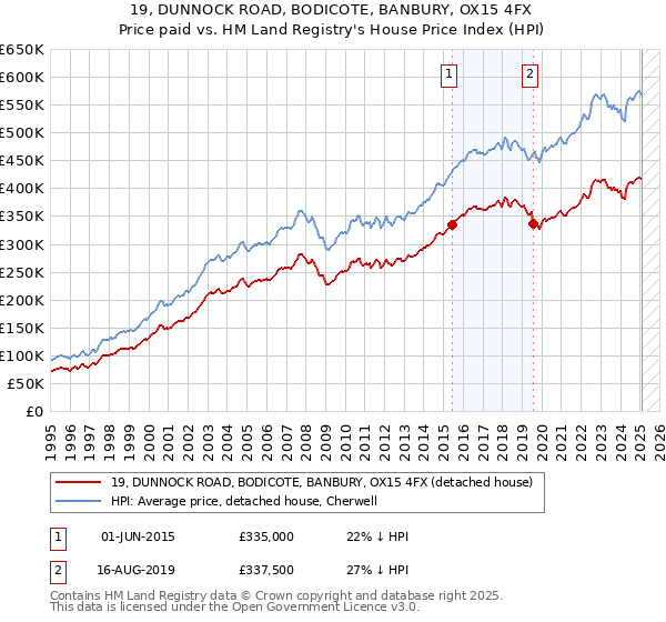 19, DUNNOCK ROAD, BODICOTE, BANBURY, OX15 4FX: Price paid vs HM Land Registry's House Price Index