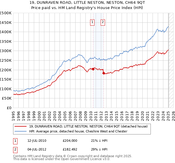 19, DUNRAVEN ROAD, LITTLE NESTON, NESTON, CH64 9QT: Price paid vs HM Land Registry's House Price Index